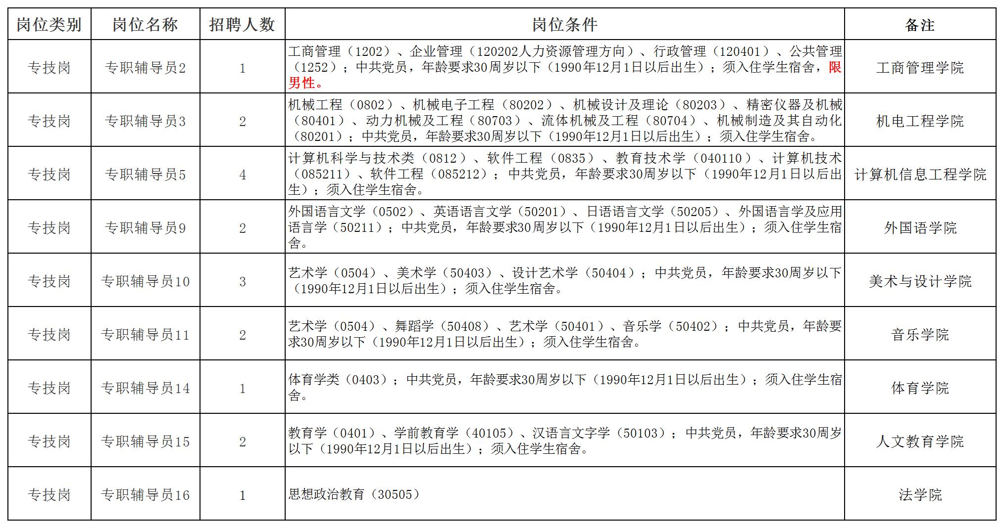 附件2 2022年6月专职辅导员招聘岗位条件-上_A2E11.jpg