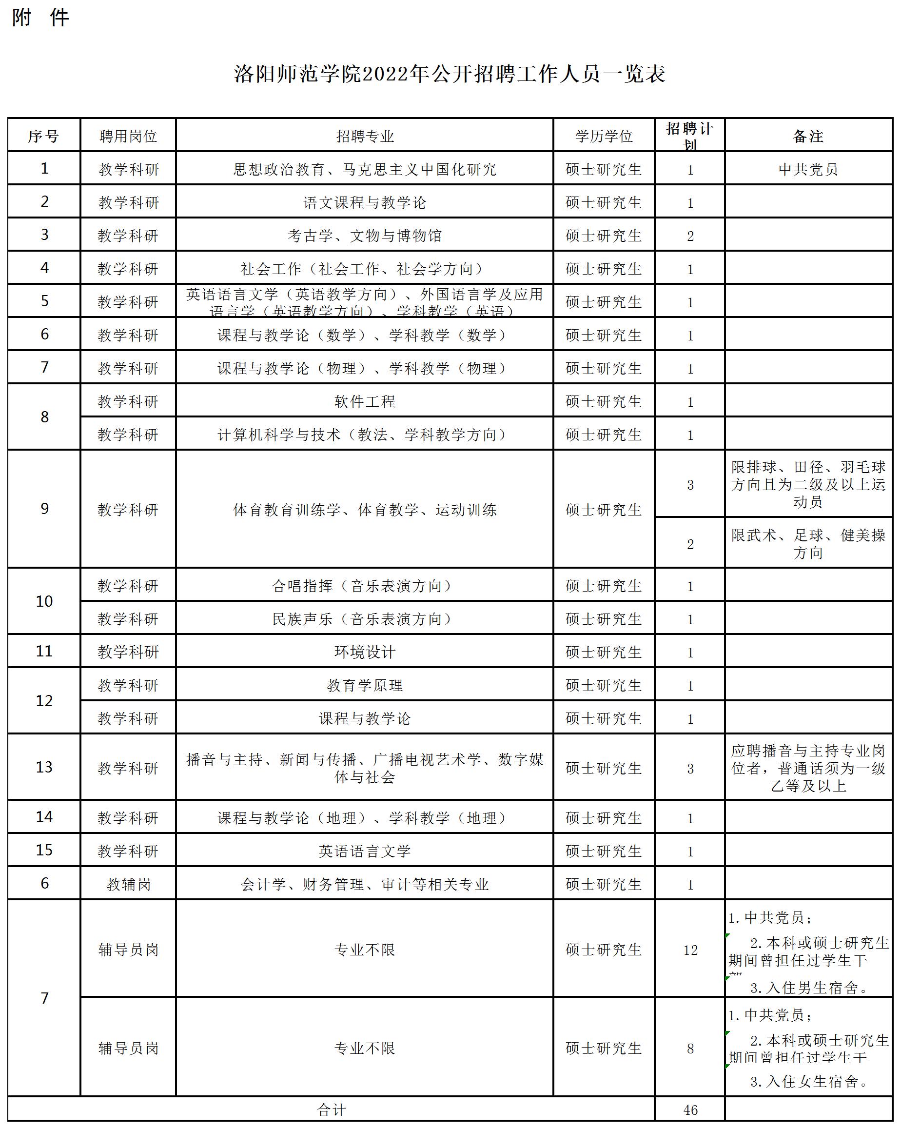 附件：洛阳师范学院2022年公开招聘工作人员一览表.jpg